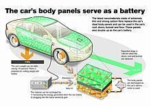 A composite blend of carbon fibres and polymer resin is being developed that can store and charge more energy faster than conventional batteries can.